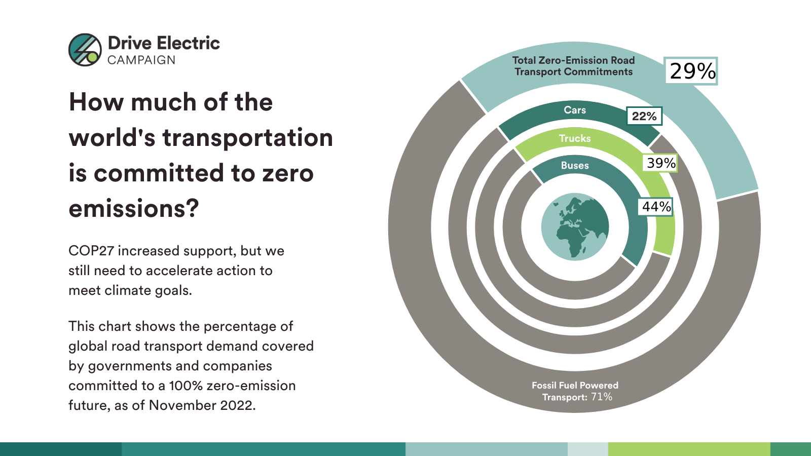 Electric transportation powers forward at COP27 Drive Electric Campaign