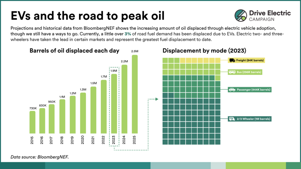 Infographic shows 2 charts depicting data of oil displaced by electric vehicles on the road today.